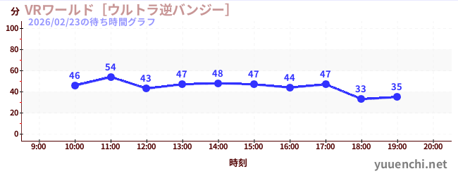 VRワールド［ウルトラ逆バンジー］の待ち時間グラフ