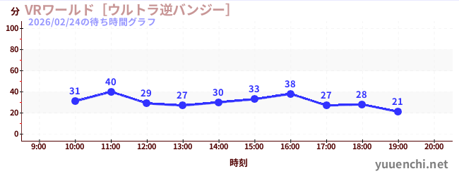 VRワールド［ウルトラ逆バンジー］の待ち時間グラフ