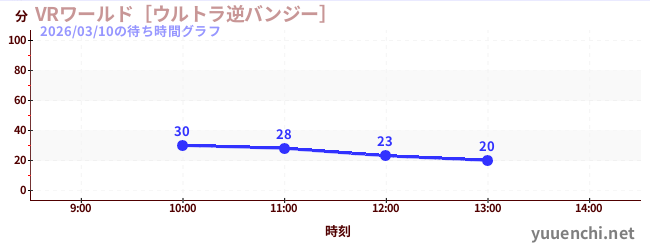 VRワールド［ウルトラ逆バンジー］の待ち時間グラフ