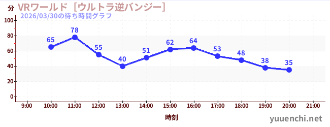 VRワールド［ウルトラ逆バンジー］の待ち時間グラフ