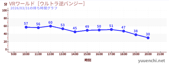 VR世界~超逆蹦极~の待ち時間グラフ