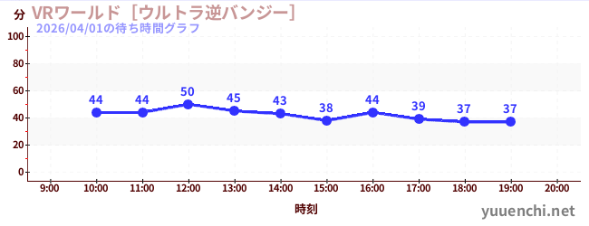 VRワールド［ウルトラ逆バンジー］の待ち時間グラフ