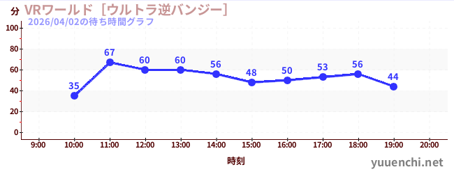 VR World ~Ultra Reverse Bungee~の待ち時間グラフ