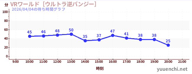 VRワールド［ウルトラ逆バンジー］の待ち時間グラフ