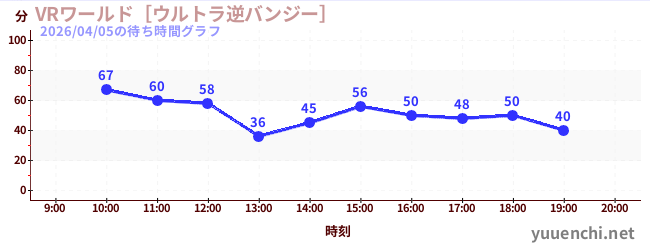 VR World ~Ultra Reverse Bungee~の待ち時間グラフ