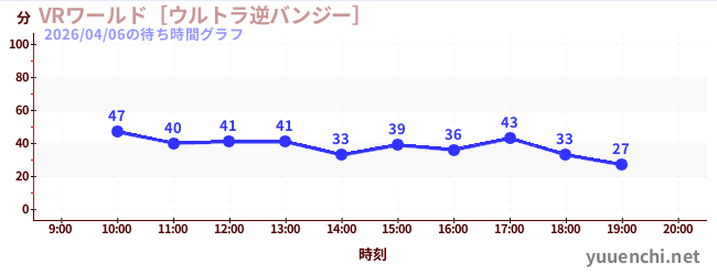 VRワールド［ウルトラ逆バンジー］の待ち時間グラフ