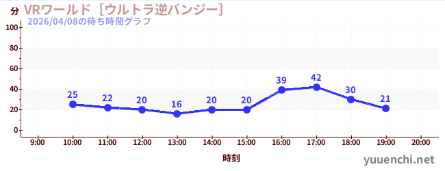 VRワールド［ウルトラ逆バンジー］の待ち時間グラフ