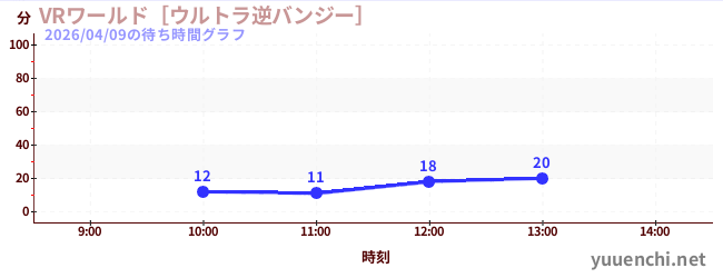 VRワールド［ウルトラ逆バンジー］の待ち時間グラフ
