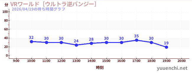 VRワールド［ウルトラ逆バンジー］の待ち時間グラフ