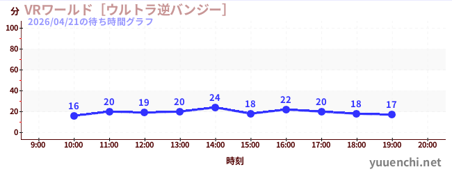 VRワールド［ウルトラ逆バンジー］の待ち時間グラフ