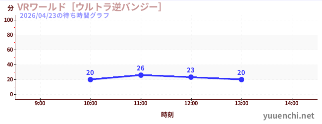VRワールド［ウルトラ逆バンジー］の待ち時間グラフ