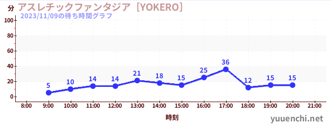 アスレチックファンタジア［YOKERO］の待ち時間グラフ