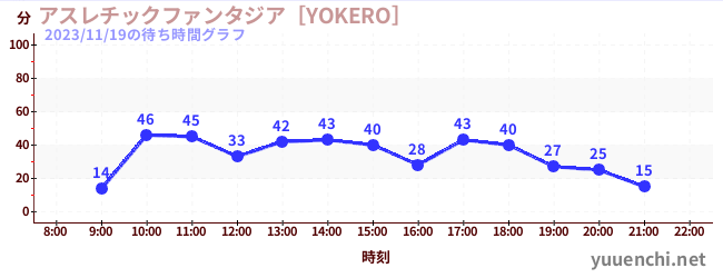 어슬레틱 판타지아 [YOKERO]の待ち時間グラフ