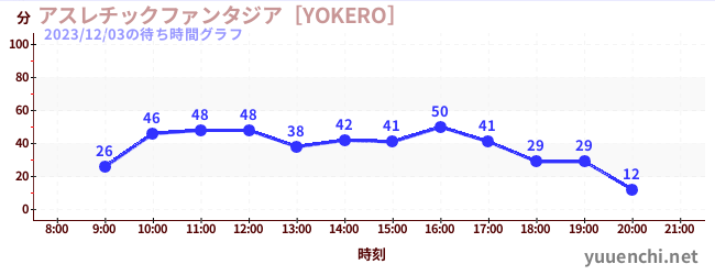 運動幻想城 [YOKERO]の待ち時間グラフ