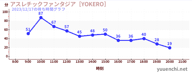 แอ ธ เลติกแฟนตาซี [YOKERO]の待ち時間グラフ