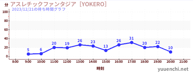 運動幻想城 [YOKERO]の待ち時間グラフ