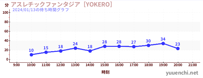 Playground Fantasia [YOKERO]の待ち時間グラフ