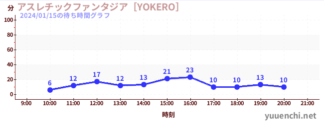 運動幻想城 [YOKERO]の待ち時間グラフ