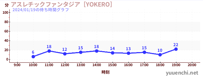 Playground Fantasia [YOKERO]の待ち時間グラフ