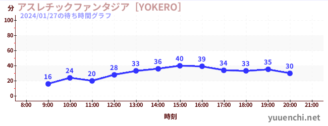 어슬레틱 판타지아 [YOKERO]の待ち時間グラフ