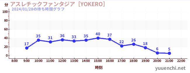 运动幻想城の待ち時間グラフ