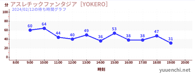 어슬레틱 판타지아 [YOKERO]の待ち時間グラフ