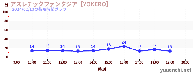 アスレチックファンタジア［YOKERO］の待ち時間グラフ