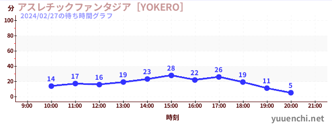 運動幻想城 [YOKERO]の待ち時間グラフ