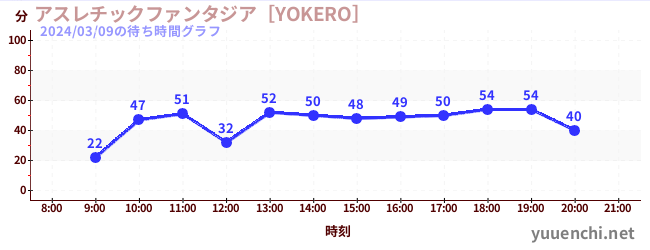 Playground Fantasia [YOKERO]の待ち時間グラフ