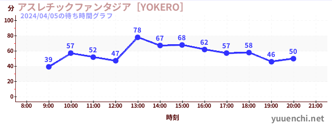 アスレチックファンタジア［YOKERO］の待ち時間グラフ
