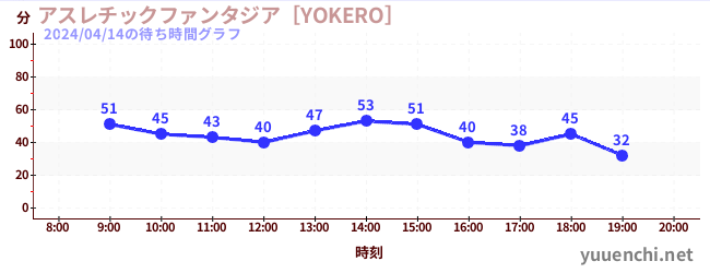 運動幻想城 [YOKERO]の待ち時間グラフ