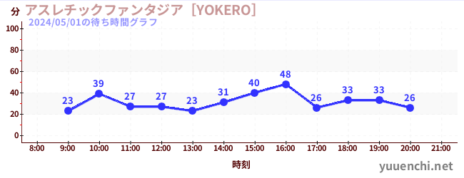 어슬레틱 판타지아 [YOKERO]の待ち時間グラフ