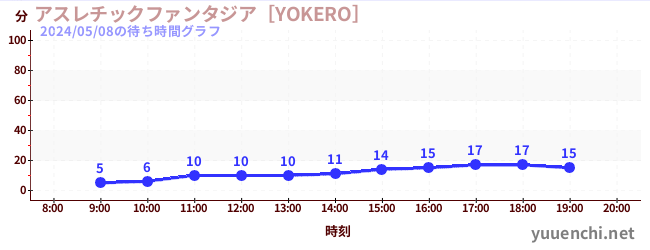 運動幻想城 [YOKERO]の待ち時間グラフ