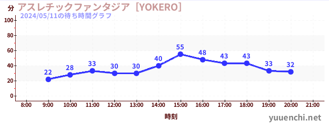 運動幻想城 [YOKERO]の待ち時間グラフ