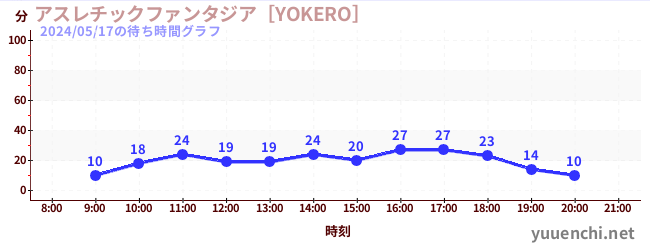 アスレチックファンタジア［YOKERO］の待ち時間グラフ