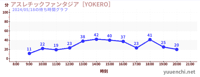 Playground Fantasia [YOKERO]の待ち時間グラフ