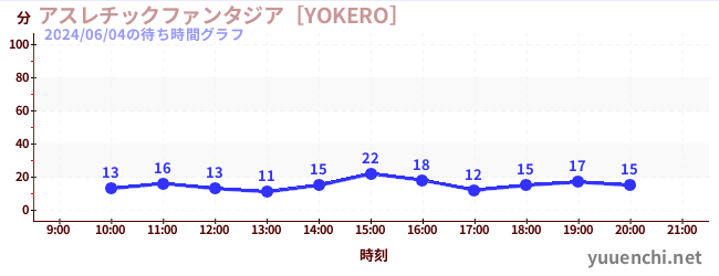 어슬레틱 판타지아 [YOKERO]の待ち時間グラフ