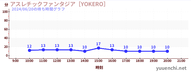 Playground Fantasia [YOKERO]の待ち時間グラフ