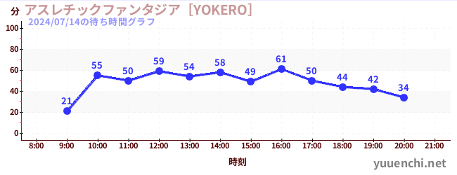 어슬레틱 판타지아 [YOKERO]の待ち時間グラフ
