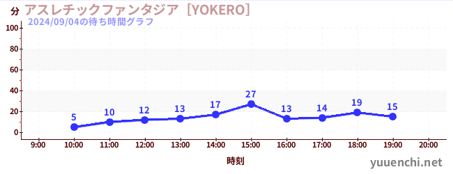 アスレチックファンタジア［YOKERO］の待ち時間グラフ