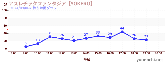 アスレチックファンタジア［YOKERO］の待ち時間グラフ