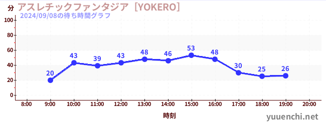 アスレチックファンタジア［YOKERO］の待ち時間グラフ