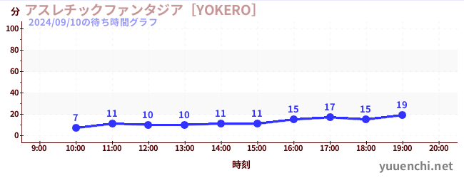 アスレチックファンタジア［YOKERO］の待ち時間グラフ