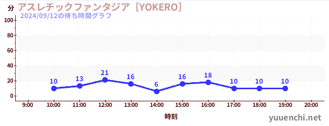 アスレチックファンタジア［YOKERO］の待ち時間グラフ