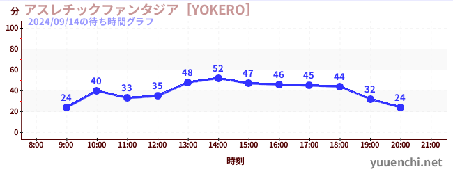 アスレチックファンタジア［YOKERO］の待ち時間グラフ