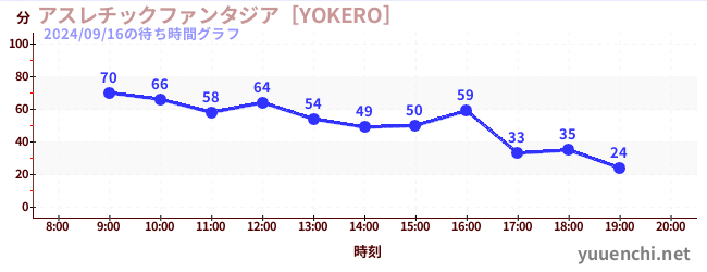 アスレチックファンタジア［YOKERO］の待ち時間グラフ