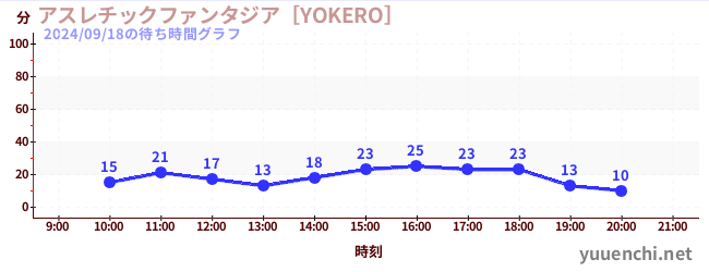 アスレチックファンタジア［YOKERO］の待ち時間グラフ