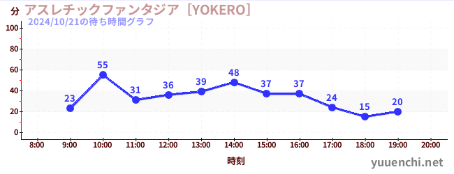 アスレチックファンタジア［YOKERO］の待ち時間グラフ