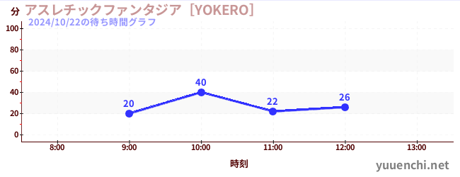 アスレチックファンタジア［YOKERO］の待ち時間グラフ