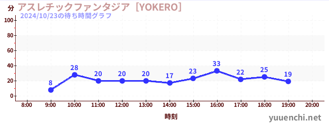 アスレチックファンタジア［YOKERO］の待ち時間グラフ